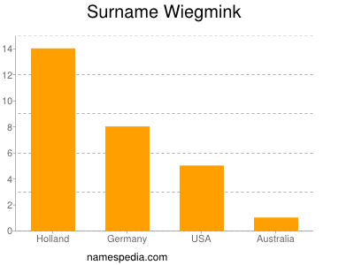 Familiennamen Wiegmink