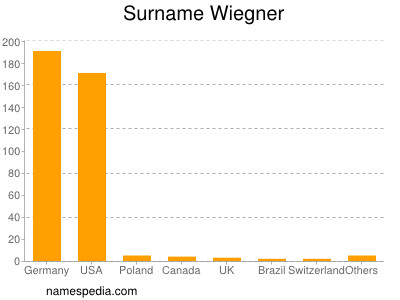 Familiennamen Wiegner