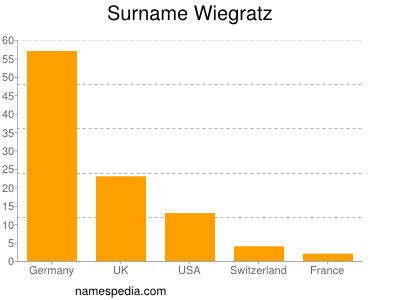 Surname Wiegratz