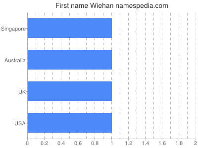 prenom Wiehan