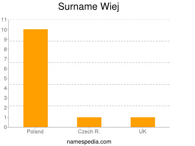 Surname Wiej