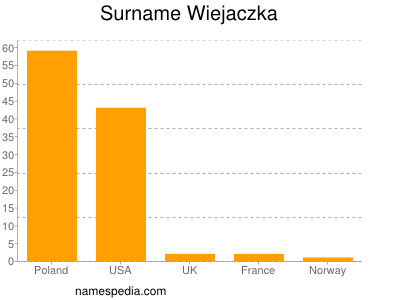 Familiennamen Wiejaczka