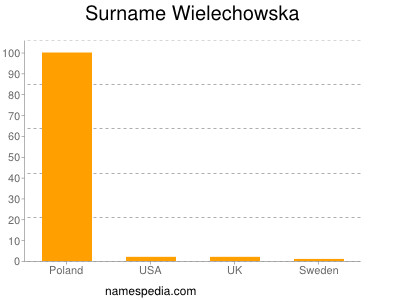 Familiennamen Wielechowska