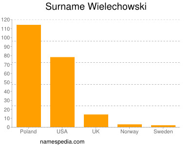 Surname Wielechowski