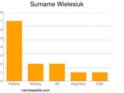 Familiennamen Wielesiuk