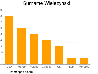 Familiennamen Wielezynski