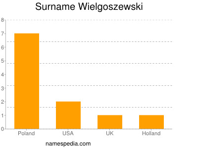 Familiennamen Wielgoszewski