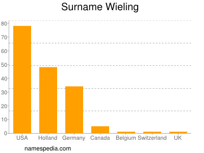 Familiennamen Wieling