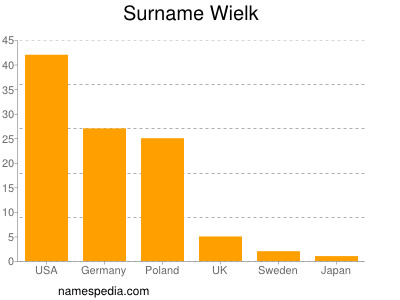 Familiennamen Wielk