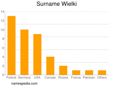 Familiennamen Wielki