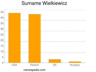 Surname Wielkiewicz