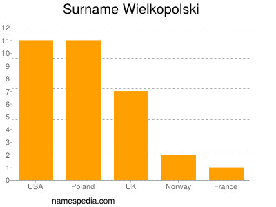 Familiennamen Wielkopolski