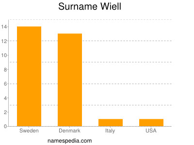 Familiennamen Wiell