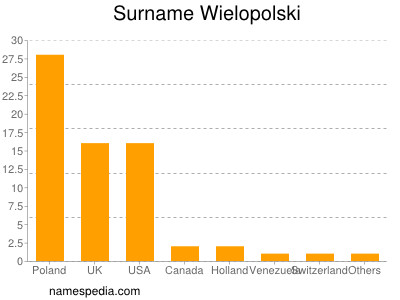 Familiennamen Wielopolski