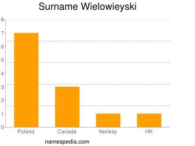 Familiennamen Wielowieyski