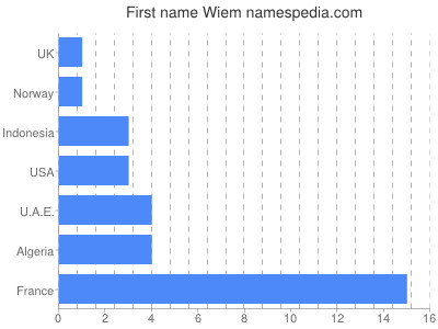 Vornamen Wiem
