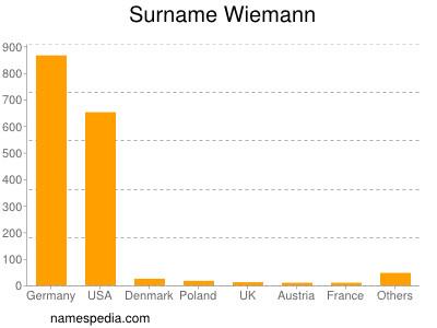 nom Wiemann