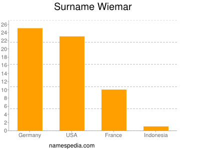 Familiennamen Wiemar