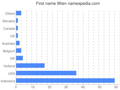 prenom Wien