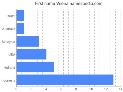 Given name Wiena