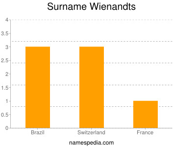 Familiennamen Wienandts