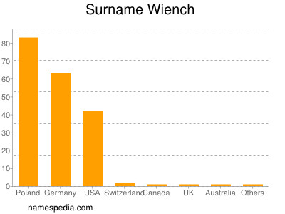 Familiennamen Wiench