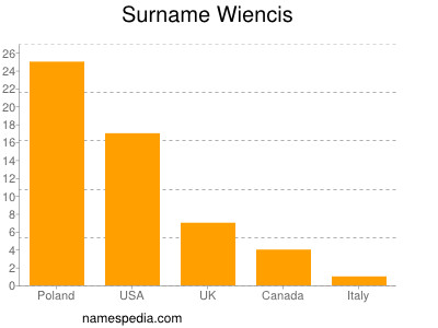 Familiennamen Wiencis