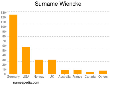Surname Wiencke