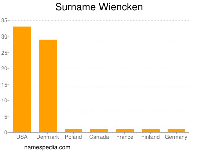 Surname Wiencken