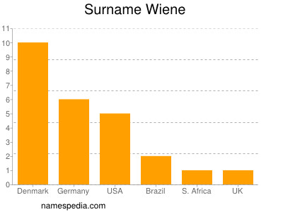 Familiennamen Wiene