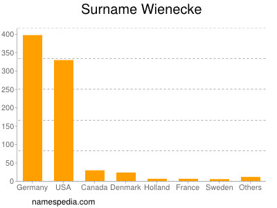 nom Wienecke