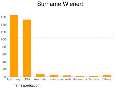 Familiennamen Wienert