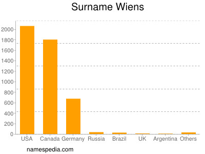 Surname Wiens