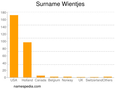 nom Wientjes