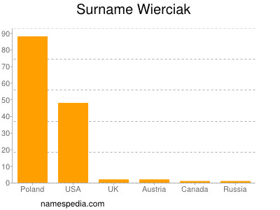 Surname Wierciak