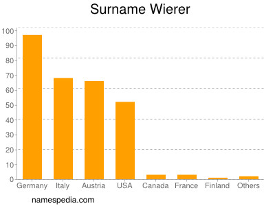 Familiennamen Wierer