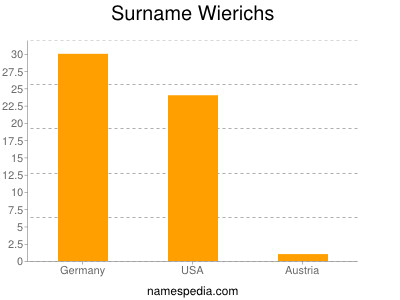 Familiennamen Wierichs