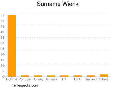 Surname Wierik