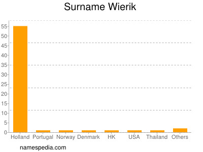 Familiennamen Wierik