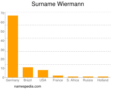 Familiennamen Wiermann