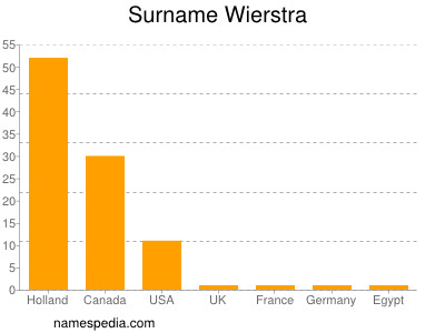 Surname Wierstra