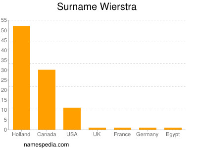 Familiennamen Wierstra