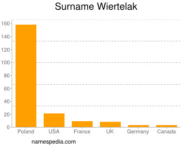 Familiennamen Wiertelak