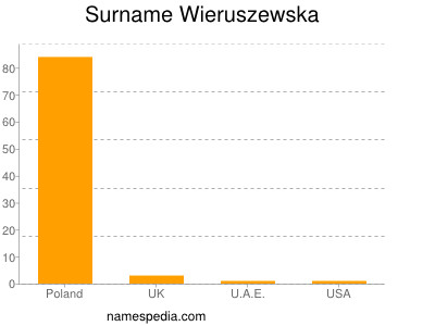 nom Wieruszewska