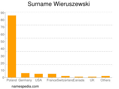 Surname Wieruszewski