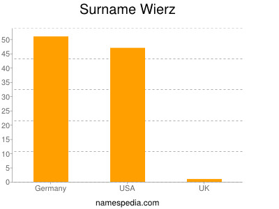 Familiennamen Wierz