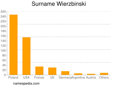 Familiennamen Wierzbinski