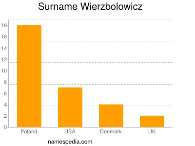 Familiennamen Wierzbolowicz