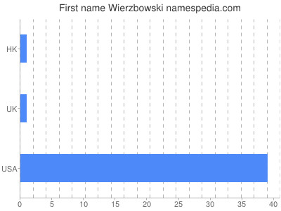 Vornamen Wierzbowski