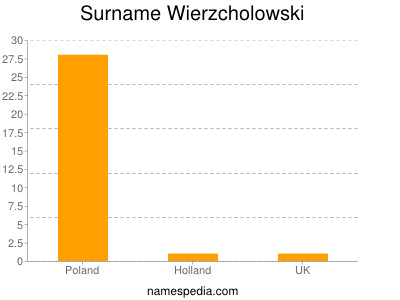 Surname Wierzcholowski